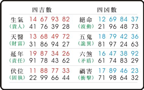 數字吉數表|【數字吉兇表】查詢數字吉兇表—最準確的運勢預測工具！